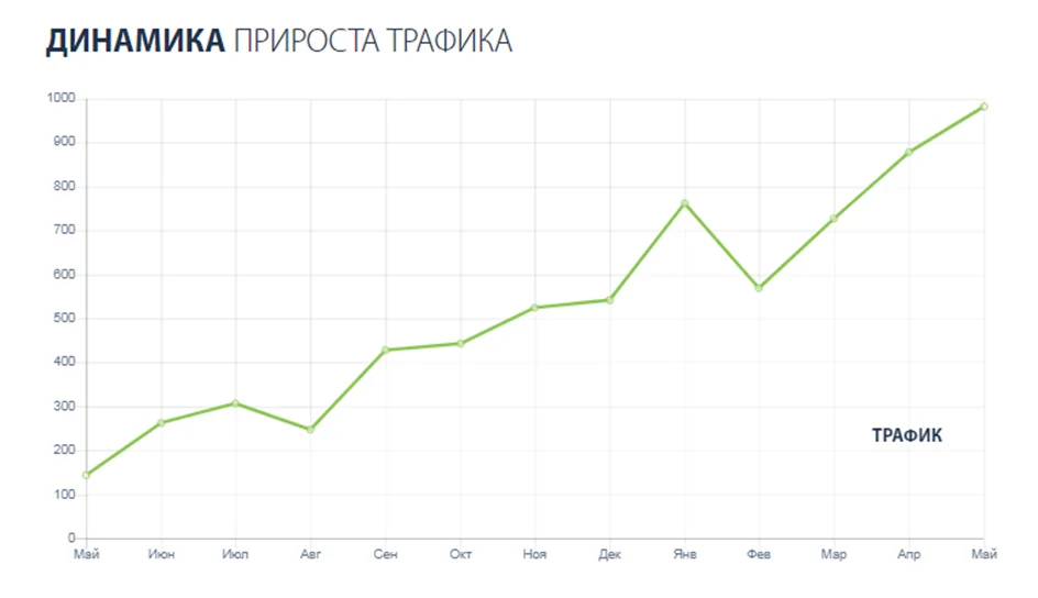 Продвижение интернет-магазина мебели