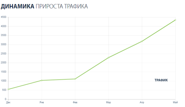 SEO продвижение регионального сайта по установке заборов