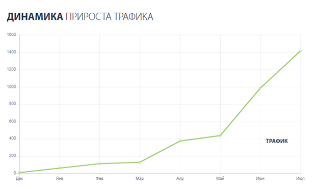 SEO продвижение сайта строительного интернет-магазин