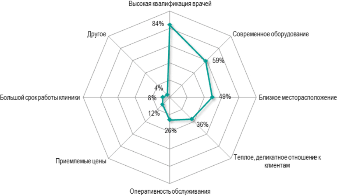 Портрет идеальной клиники